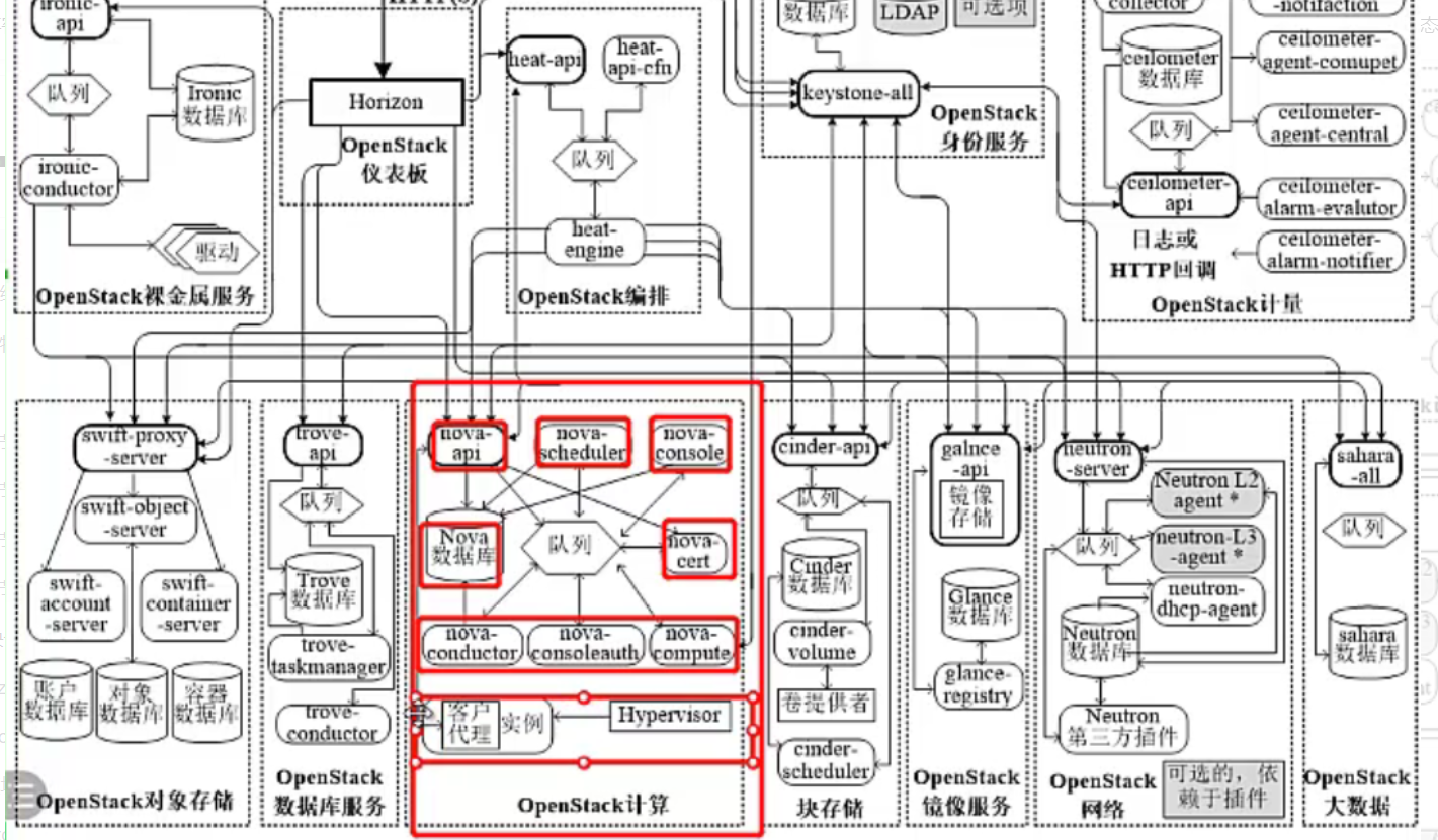 OpenStack详解（T版）