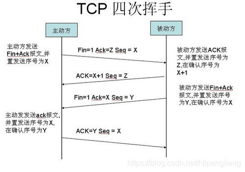 TCP建立/断开连接的过程：三次握手和四次断开