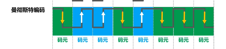 曼彻斯特编码