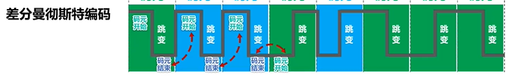 差分曼彻斯特编码