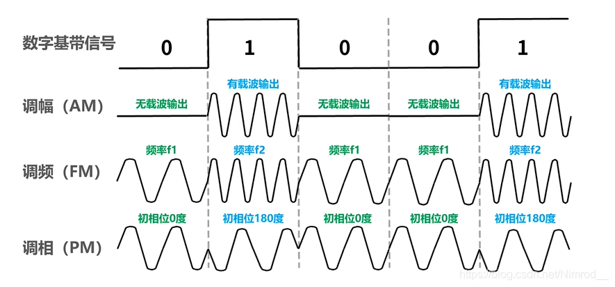 基本调制方法