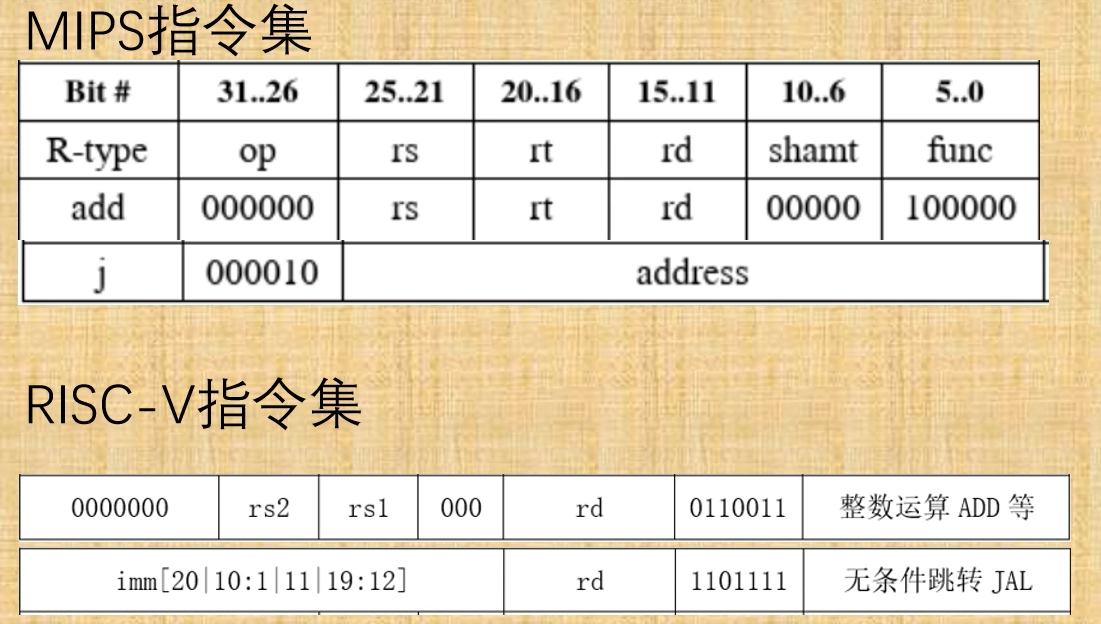 基于RISC-V指令集架构的单周期CPU与五级流水线的实现(一)——分析