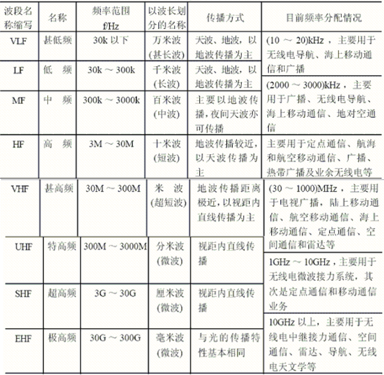 波段频率分配表