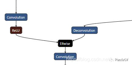 TensorRT存在一个BUG，这个结构的relu会被tensorrt的优化器给移动到eltwise之后