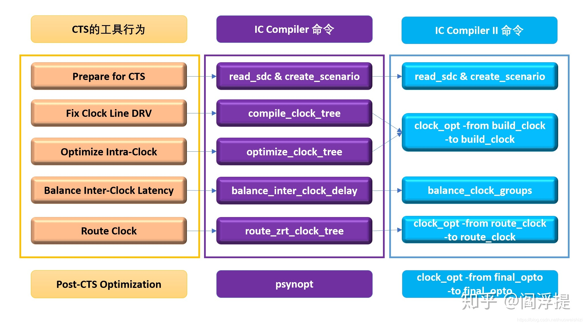 Cts Loop 数字后端基础技能之:CTS(下篇)_后端cts-CSDN博客