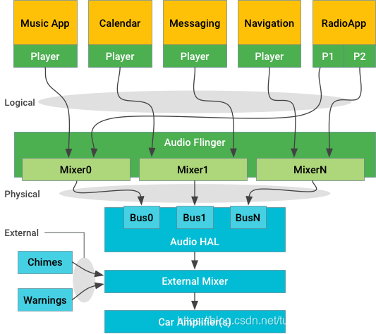 Android Audio Service Android Automotive(三)——CarAudioService(AndroidP)-CSDN博客