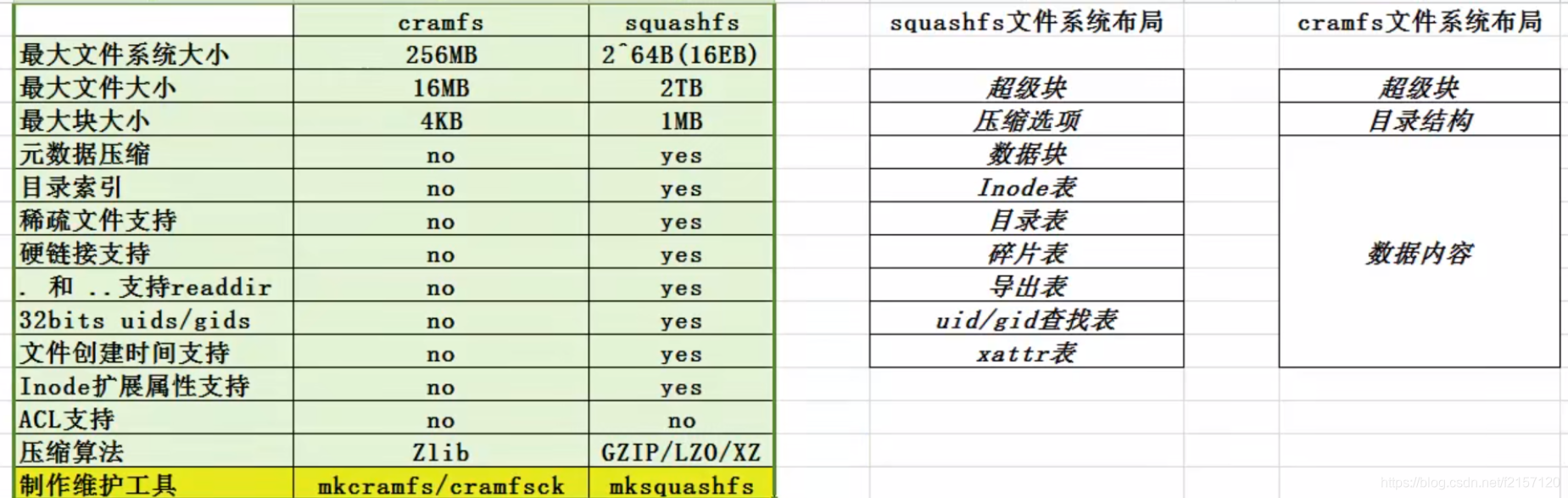 26 Linux内核 只读文件系统cramfs与squashfs 明明德 程序员宅基地 程序员宅基地