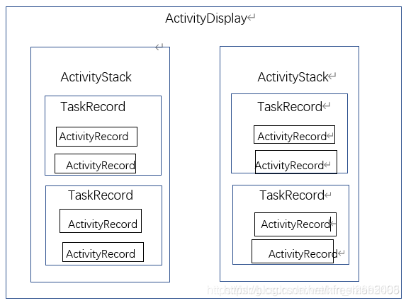 android开发浅谈之ActivityDisplay/ActivityStack/TaskRecord/ActivityRecord-CSDN博客