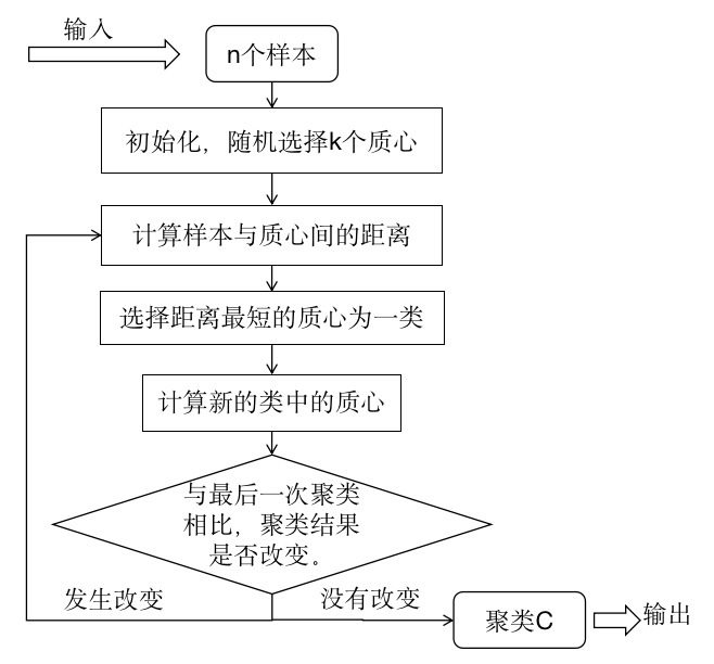 K均值聚类算法流程图