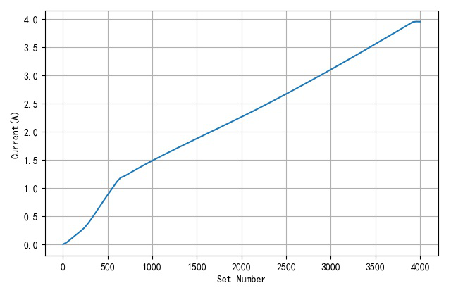 ▲ 设置数字与电流