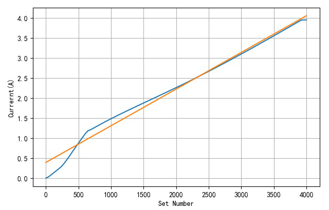 ▲ 使用线性建模