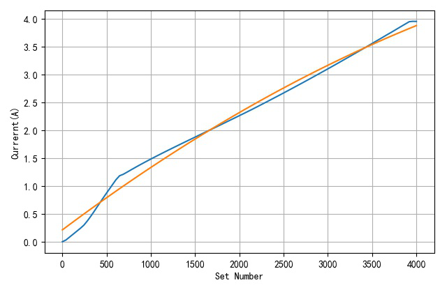 ▲ 二次多项式建模