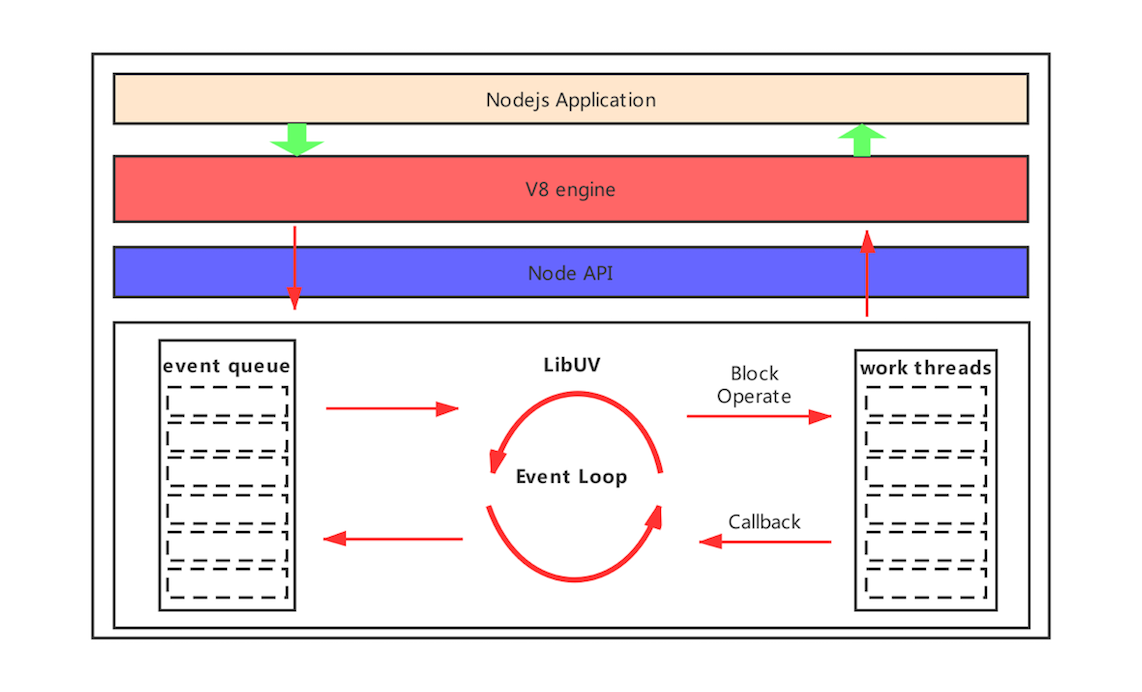 Node.js 的基本工作原理