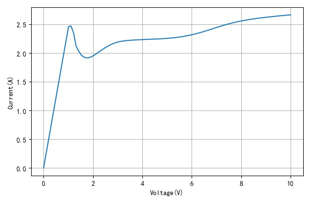 ▲ 在设置N=2000时，不同电压下对应的负载电流