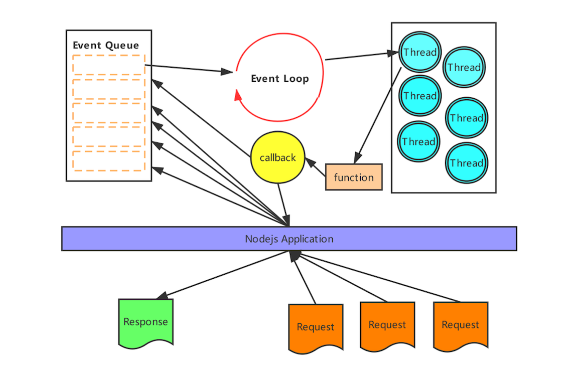 网络事件处理的过程