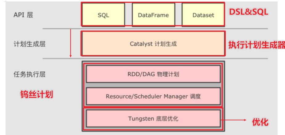 SparkSQL底层执行的原理详解(面试必备)_sparksql底层原理-CSDN博客