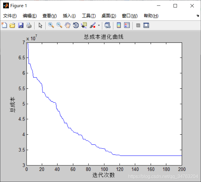 【优化求解】基于matlab遗传算法求解岛屿物资补给优化问题【含Matlab源码 172期】