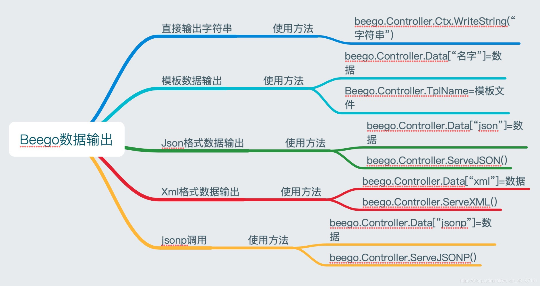 beego输出数据的几种方式