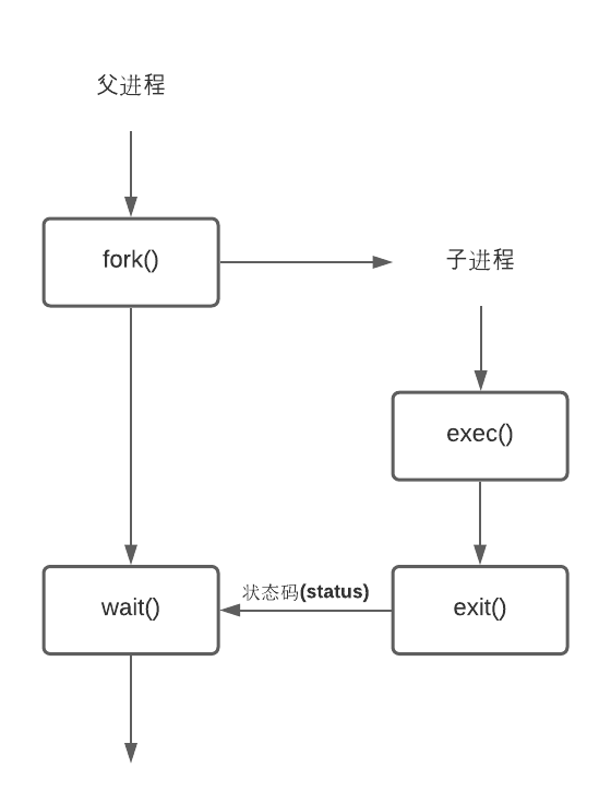 什么是fork()？_fork()是什么意思-CSDN博客
