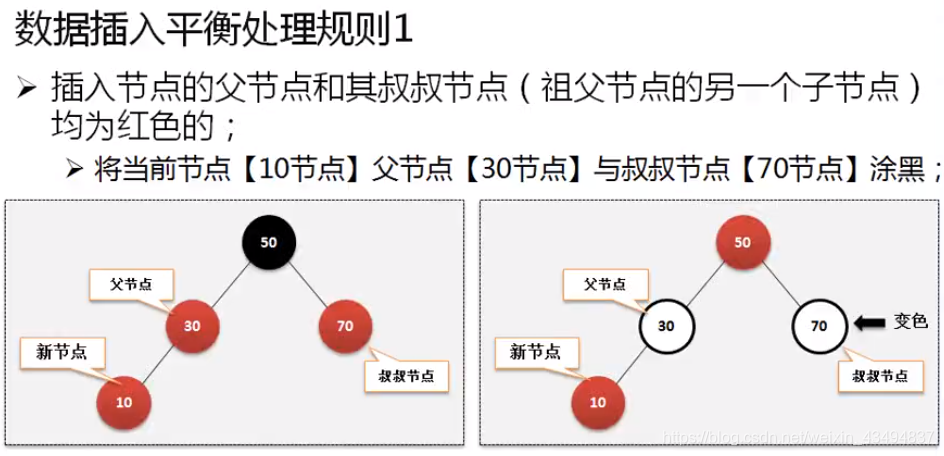 红黑树数据插入平衡处理规则1.PNG