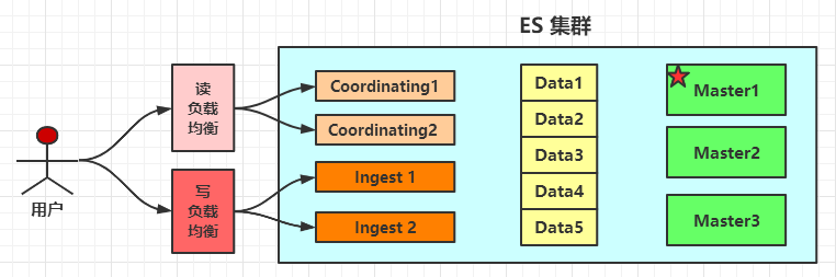 ElasticSearch 集群的规划部署与运维