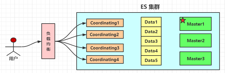 ElasticSearch 集群的规划部署与运维