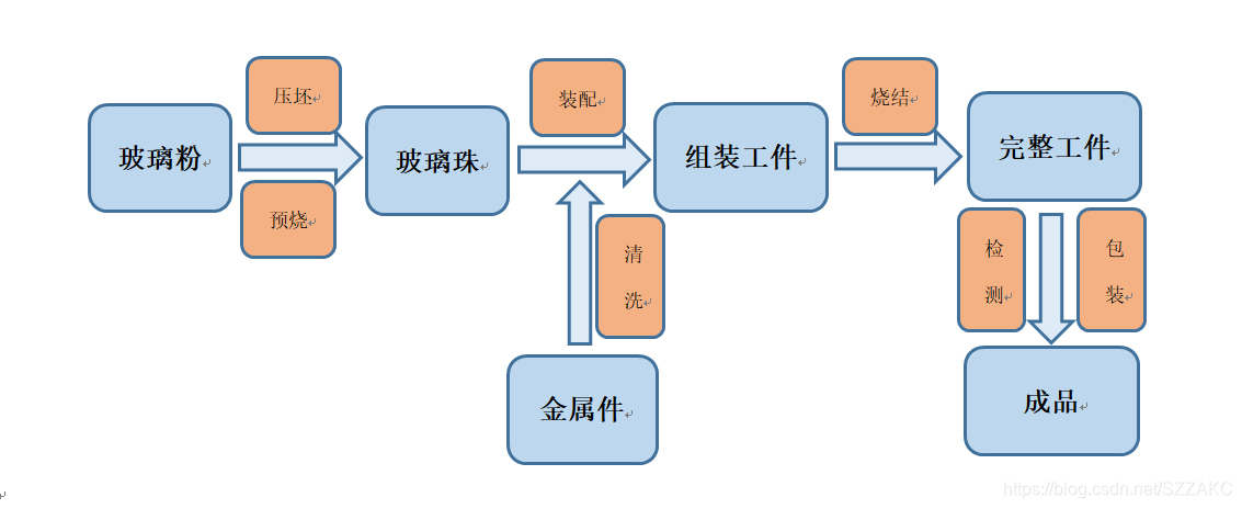 电连接器端子的封装流程