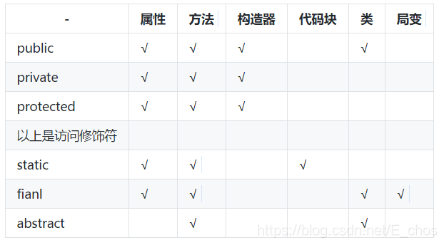 Keywords and Permission Modifiers