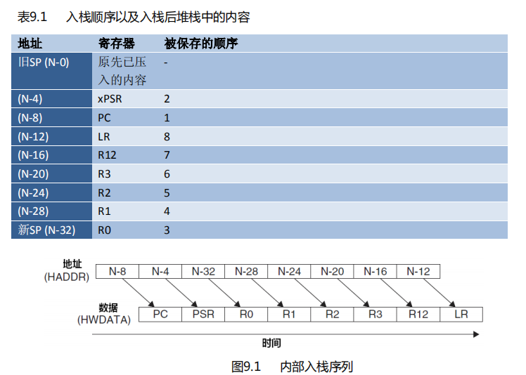 Cortex-M3 权威指南-第九章