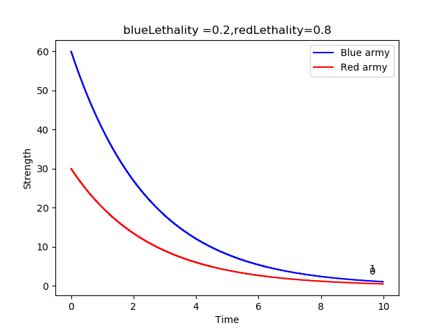 兰彻斯特方程Lanchester’s laws仿真python代码_兰彻斯特方程的python代码-CSDN博客