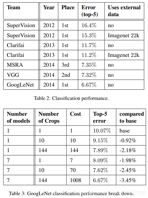 论文阅读：（GoogleNet）Going Deeper with Convolutions