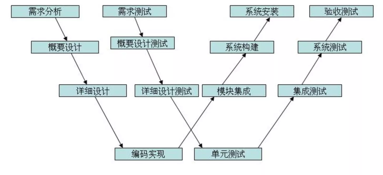 软件测试的几个阶段_无忧乐行阶段测试在哪_组成原理阶段测试