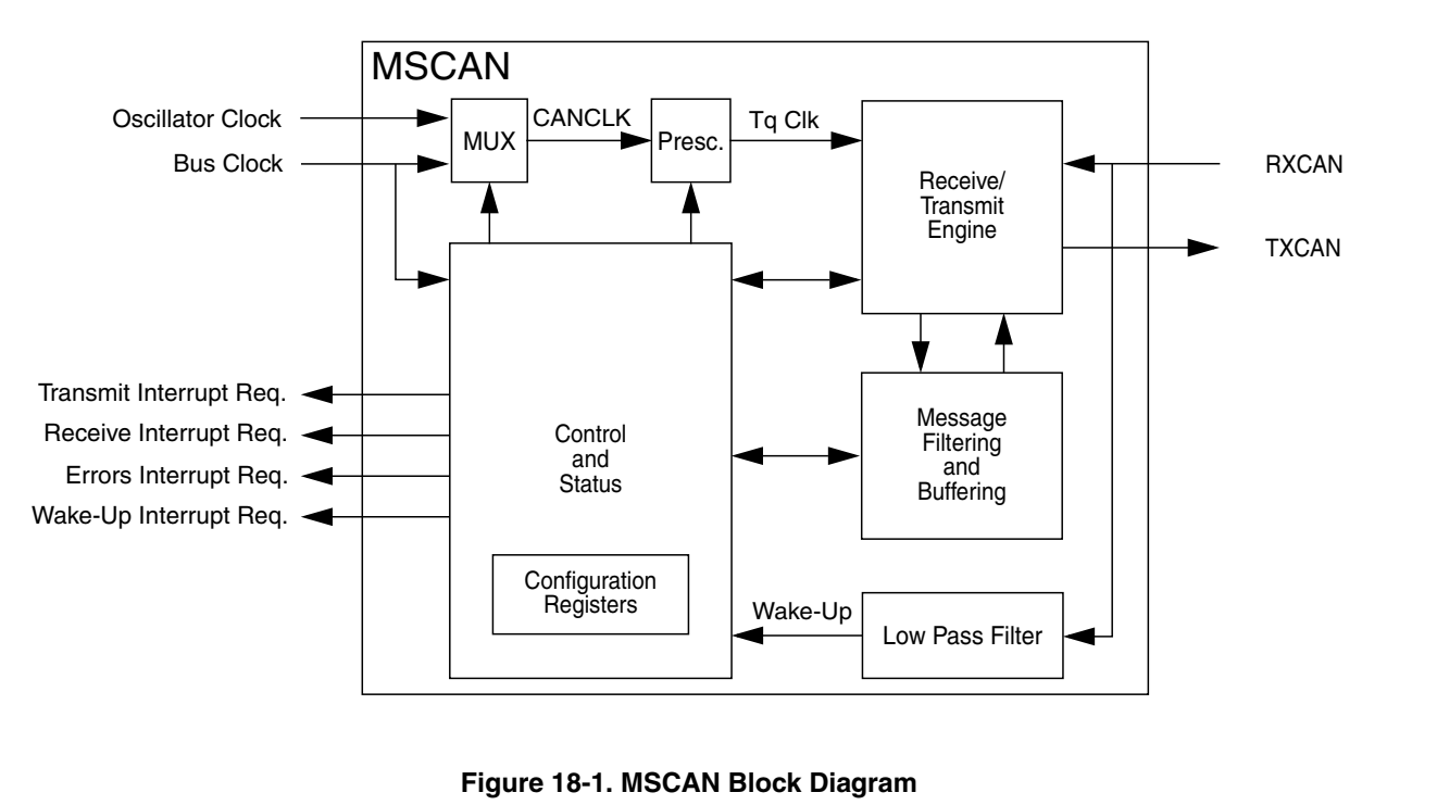 MC9S12G128 MSCAN_mc9s12 can 过滤器CSDN博客