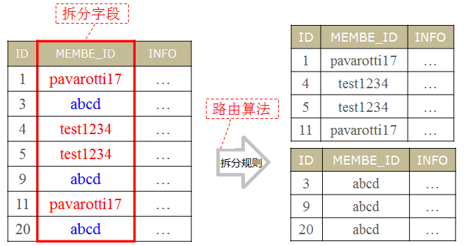 降低数据库压力的方法