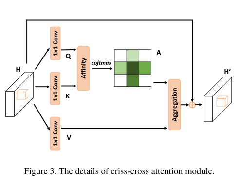 CCNet: Criss-Cross Attention For Semantic Segmentation阅读笔记 ...