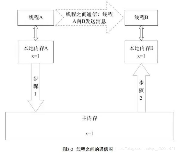 JMM模型下的线程间通信