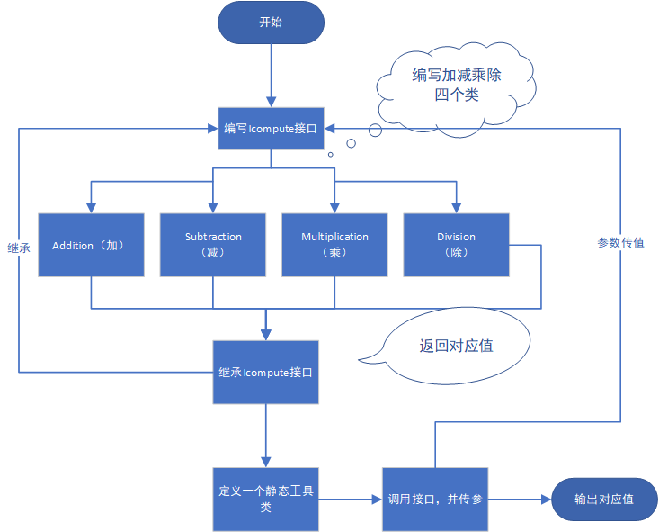 使用java中类,接口,继承等方法编写简单的计算器