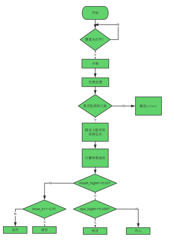 计算机设计大赛 深度学习人脸表情识别算法 - opencv python 机器视觉