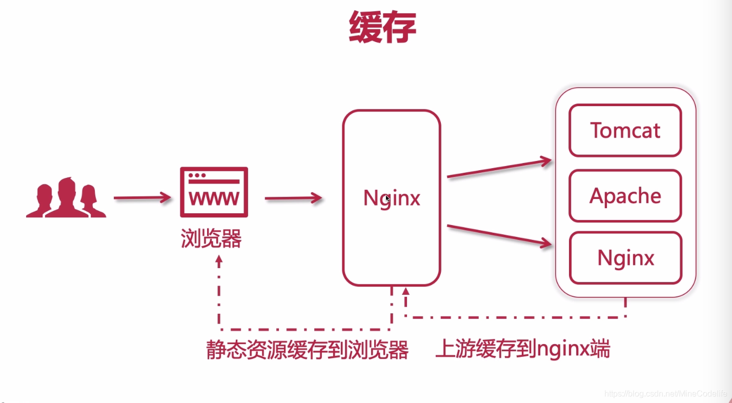 电商项目记录高可用集群(2)之nginx