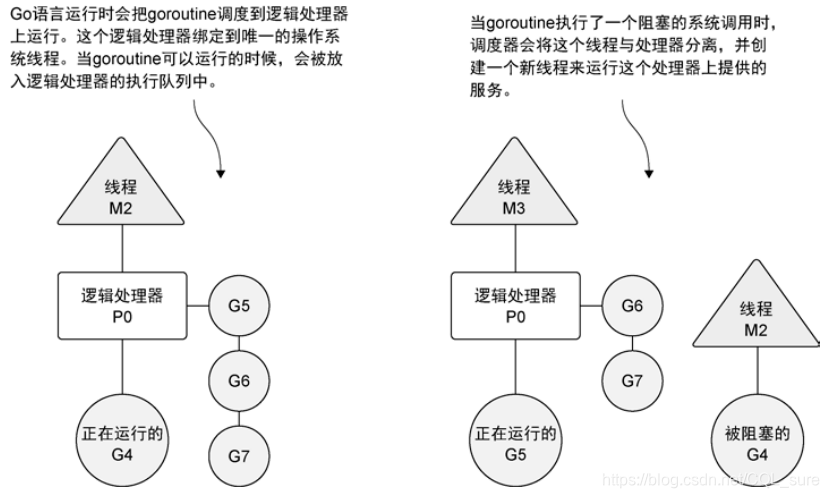 [外链图片转存失败,源站可能有防盗链机制,建议将图片保存下来直接上传(img-5bpJdGS2-1611827542084)(go语言进阶-并发/2.png)]