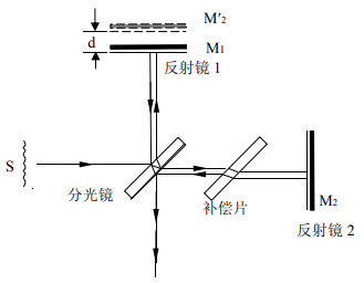 matlab实现迈克尔逊等倾干涉仿真