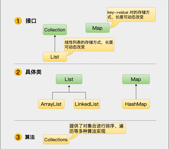 集合框架體系