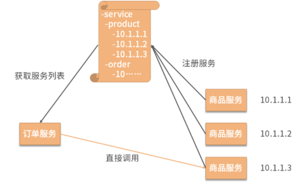 软件架构场景之—— 注册发现：如何对后台服务进行高效管理？