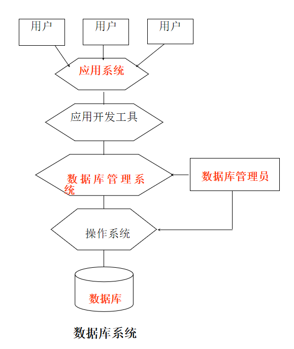 数据库第一章绪论