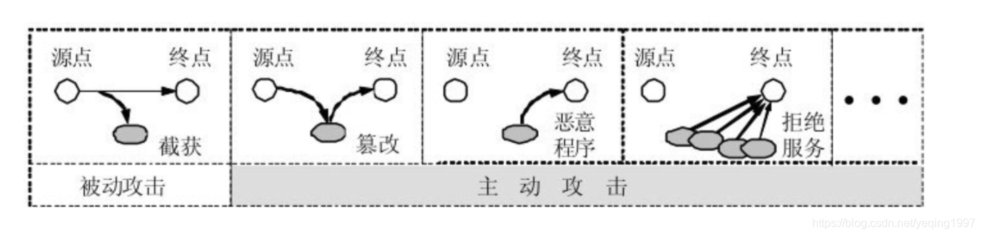 对网络的被动攻击和主动攻击