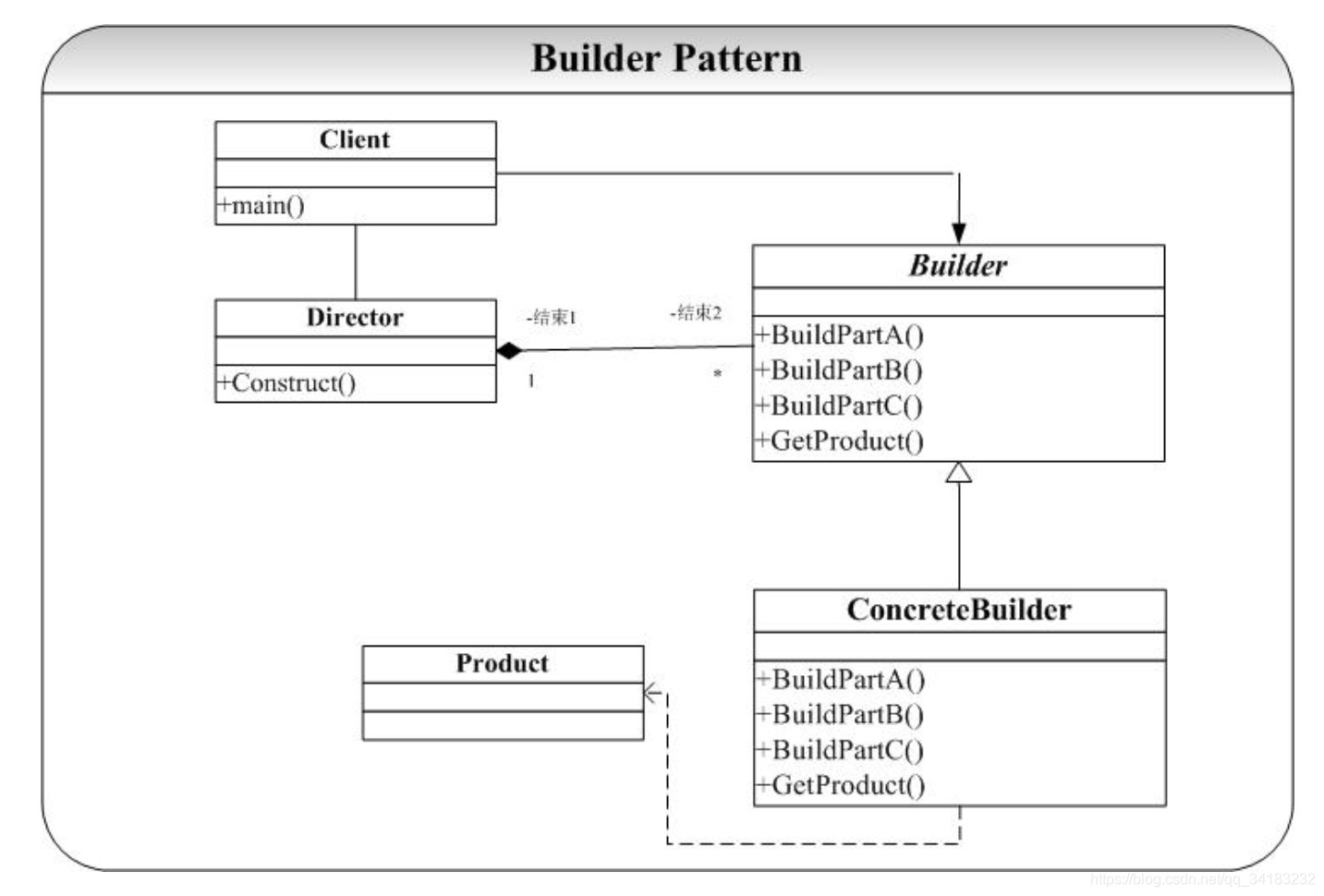 建造者模式通用类图