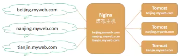 Nginx 简介和使用