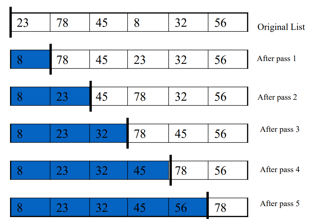 选择排序(selection sorting)(c  )