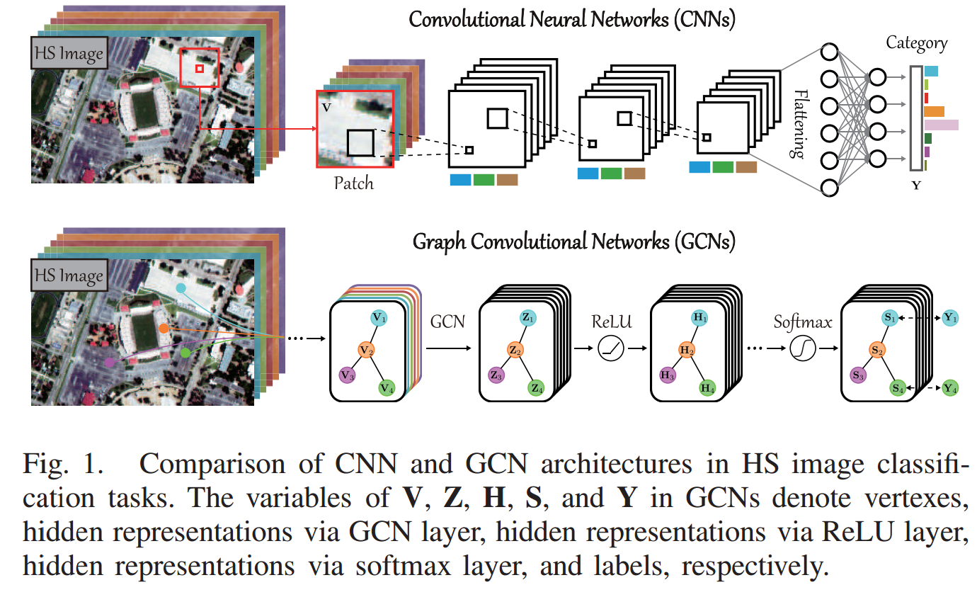 文献阅读记录:Graph Convolutional Networks for Hyperspectral Image ...
