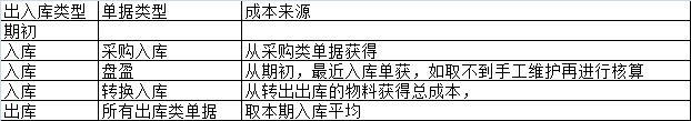 这个表是对业务的数据进行分析